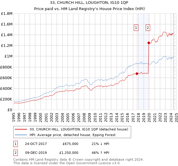 33, CHURCH HILL, LOUGHTON, IG10 1QP: Price paid vs HM Land Registry's House Price Index