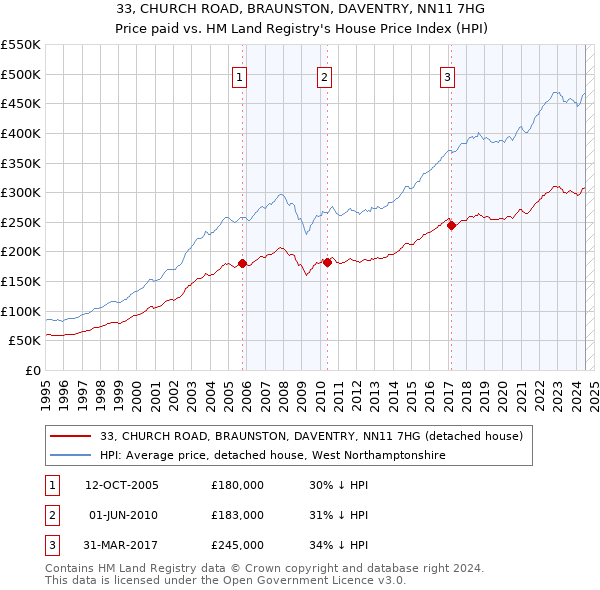 33, CHURCH ROAD, BRAUNSTON, DAVENTRY, NN11 7HG: Price paid vs HM Land Registry's House Price Index