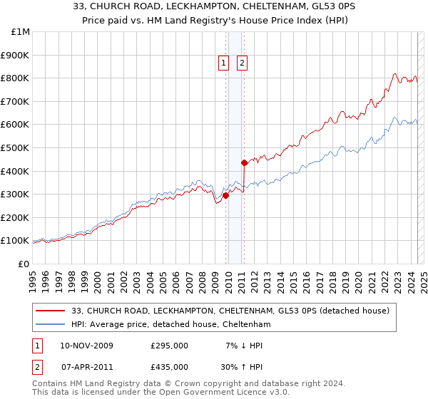 33, CHURCH ROAD, LECKHAMPTON, CHELTENHAM, GL53 0PS: Price paid vs HM Land Registry's House Price Index