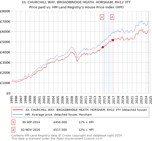 33, CHURCHILL WAY, BROADBRIDGE HEATH, HORSHAM, RH12 3TY: Price paid vs HM Land Registry's House Price Index