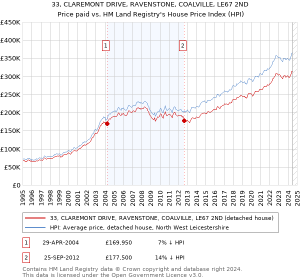 33, CLAREMONT DRIVE, RAVENSTONE, COALVILLE, LE67 2ND: Price paid vs HM Land Registry's House Price Index