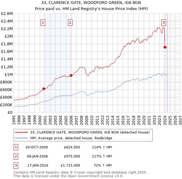 33, CLARENCE GATE, WOODFORD GREEN, IG8 8GN: Price paid vs HM Land Registry's House Price Index