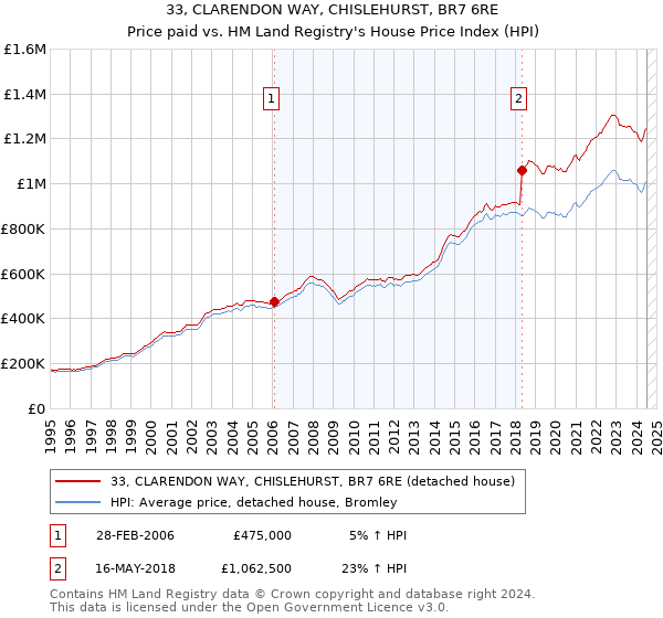 33, CLARENDON WAY, CHISLEHURST, BR7 6RE: Price paid vs HM Land Registry's House Price Index