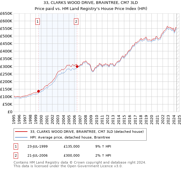 33, CLARKS WOOD DRIVE, BRAINTREE, CM7 3LD: Price paid vs HM Land Registry's House Price Index