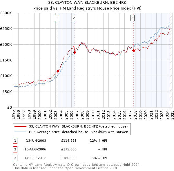 33, CLAYTON WAY, BLACKBURN, BB2 4FZ: Price paid vs HM Land Registry's House Price Index