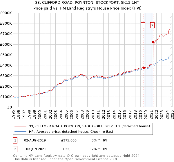 33, CLIFFORD ROAD, POYNTON, STOCKPORT, SK12 1HY: Price paid vs HM Land Registry's House Price Index