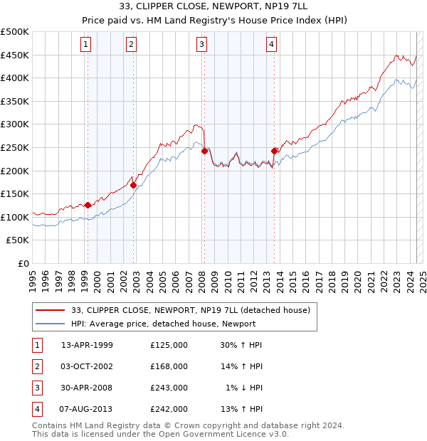 33, CLIPPER CLOSE, NEWPORT, NP19 7LL: Price paid vs HM Land Registry's House Price Index