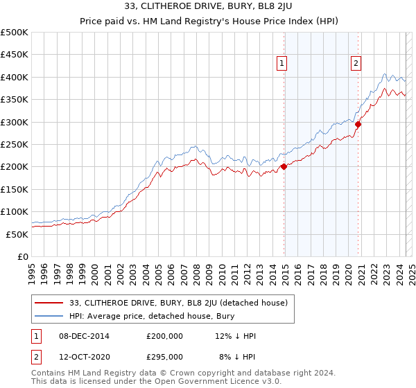 33, CLITHEROE DRIVE, BURY, BL8 2JU: Price paid vs HM Land Registry's House Price Index