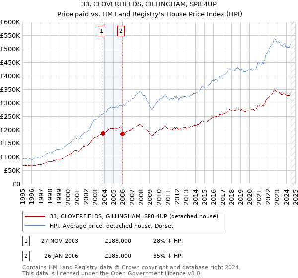 33, CLOVERFIELDS, GILLINGHAM, SP8 4UP: Price paid vs HM Land Registry's House Price Index