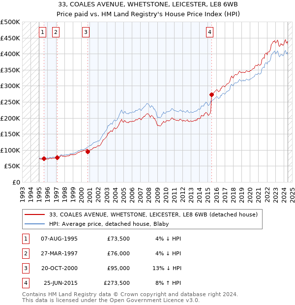 33, COALES AVENUE, WHETSTONE, LEICESTER, LE8 6WB: Price paid vs HM Land Registry's House Price Index