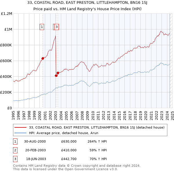 33, COASTAL ROAD, EAST PRESTON, LITTLEHAMPTON, BN16 1SJ: Price paid vs HM Land Registry's House Price Index