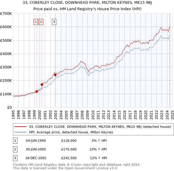 33, COBERLEY CLOSE, DOWNHEAD PARK, MILTON KEYNES, MK15 9BJ: Price paid vs HM Land Registry's House Price Index