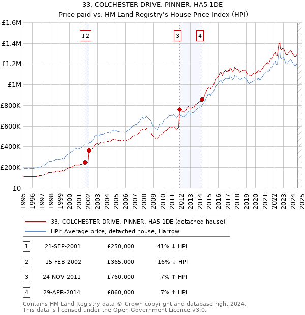 33, COLCHESTER DRIVE, PINNER, HA5 1DE: Price paid vs HM Land Registry's House Price Index