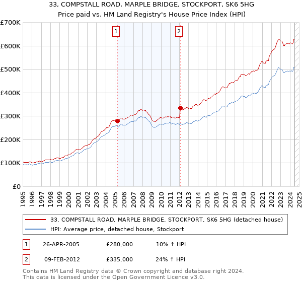 33, COMPSTALL ROAD, MARPLE BRIDGE, STOCKPORT, SK6 5HG: Price paid vs HM Land Registry's House Price Index