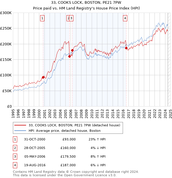 33, COOKS LOCK, BOSTON, PE21 7PW: Price paid vs HM Land Registry's House Price Index