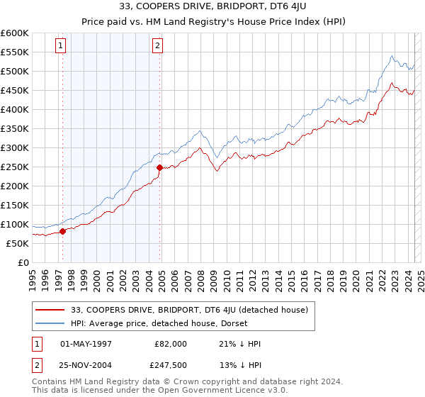 33, COOPERS DRIVE, BRIDPORT, DT6 4JU: Price paid vs HM Land Registry's House Price Index