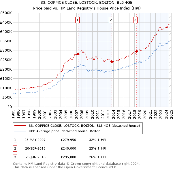 33, COPPICE CLOSE, LOSTOCK, BOLTON, BL6 4GE: Price paid vs HM Land Registry's House Price Index