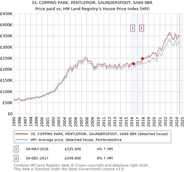 33, COPPINS PARK, PENTLEPOIR, SAUNDERSFOOT, SA69 9BR: Price paid vs HM Land Registry's House Price Index