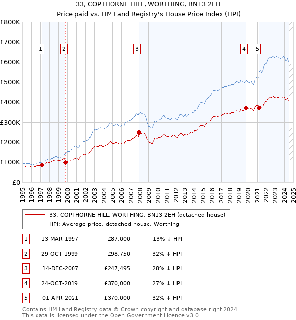 33, COPTHORNE HILL, WORTHING, BN13 2EH: Price paid vs HM Land Registry's House Price Index