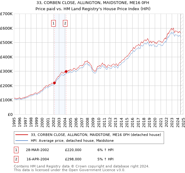 33, CORBEN CLOSE, ALLINGTON, MAIDSTONE, ME16 0FH: Price paid vs HM Land Registry's House Price Index