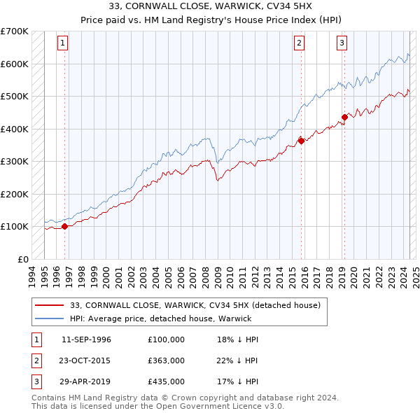 33, CORNWALL CLOSE, WARWICK, CV34 5HX: Price paid vs HM Land Registry's House Price Index