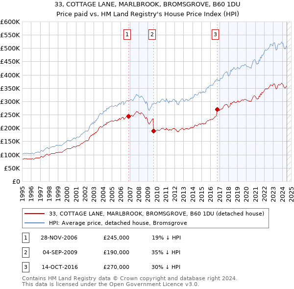 33, COTTAGE LANE, MARLBROOK, BROMSGROVE, B60 1DU: Price paid vs HM Land Registry's House Price Index