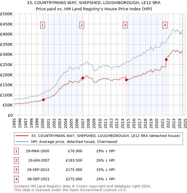 33, COUNTRYMANS WAY, SHEPSHED, LOUGHBOROUGH, LE12 9RA: Price paid vs HM Land Registry's House Price Index