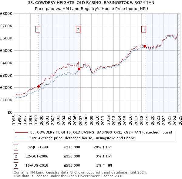 33, COWDERY HEIGHTS, OLD BASING, BASINGSTOKE, RG24 7AN: Price paid vs HM Land Registry's House Price Index