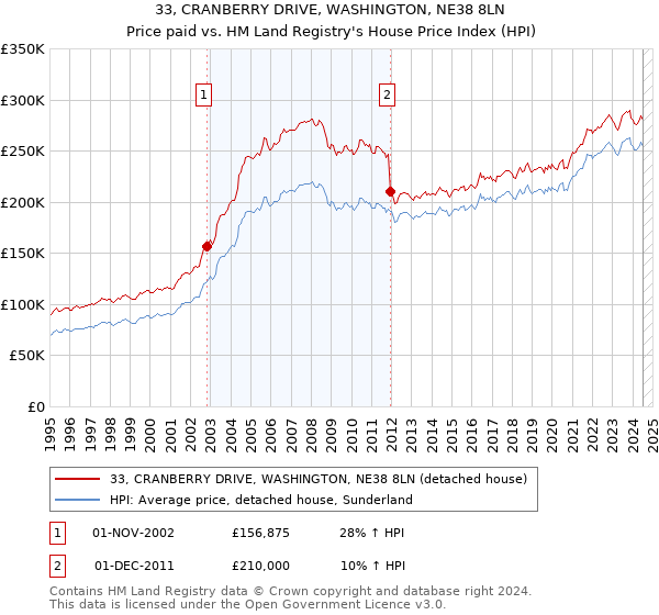 33, CRANBERRY DRIVE, WASHINGTON, NE38 8LN: Price paid vs HM Land Registry's House Price Index