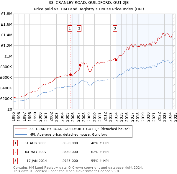 33, CRANLEY ROAD, GUILDFORD, GU1 2JE: Price paid vs HM Land Registry's House Price Index