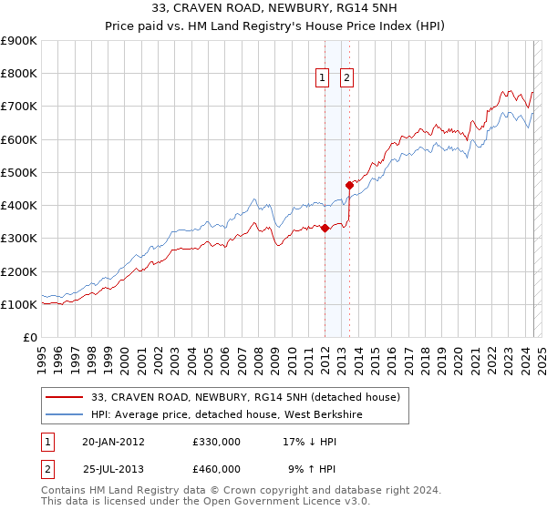 33, CRAVEN ROAD, NEWBURY, RG14 5NH: Price paid vs HM Land Registry's House Price Index