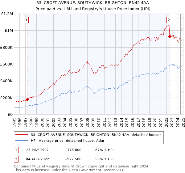 33, CROFT AVENUE, SOUTHWICK, BRIGHTON, BN42 4AA: Price paid vs HM Land Registry's House Price Index