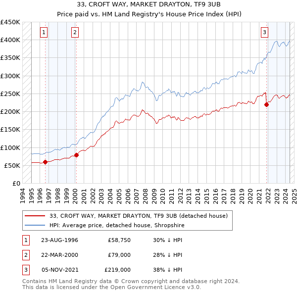 33, CROFT WAY, MARKET DRAYTON, TF9 3UB: Price paid vs HM Land Registry's House Price Index