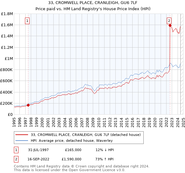 33, CROMWELL PLACE, CRANLEIGH, GU6 7LF: Price paid vs HM Land Registry's House Price Index