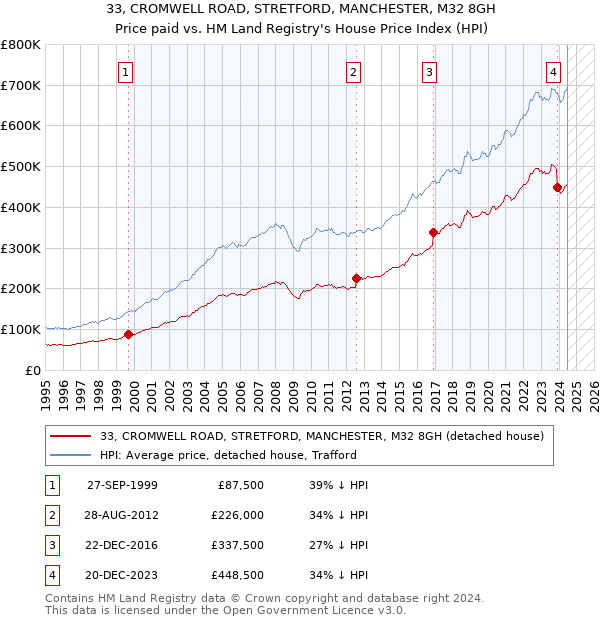 33, CROMWELL ROAD, STRETFORD, MANCHESTER, M32 8GH: Price paid vs HM Land Registry's House Price Index