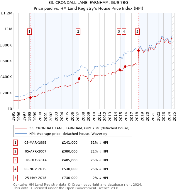 33, CRONDALL LANE, FARNHAM, GU9 7BG: Price paid vs HM Land Registry's House Price Index