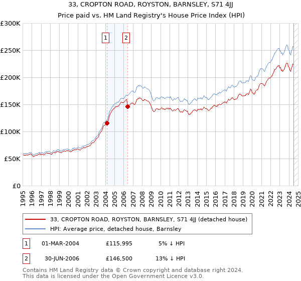 33, CROPTON ROAD, ROYSTON, BARNSLEY, S71 4JJ: Price paid vs HM Land Registry's House Price Index