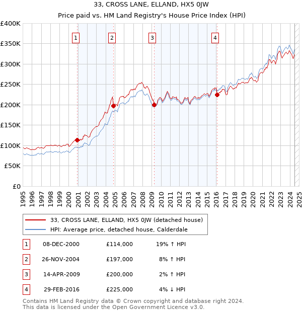 33, CROSS LANE, ELLAND, HX5 0JW: Price paid vs HM Land Registry's House Price Index