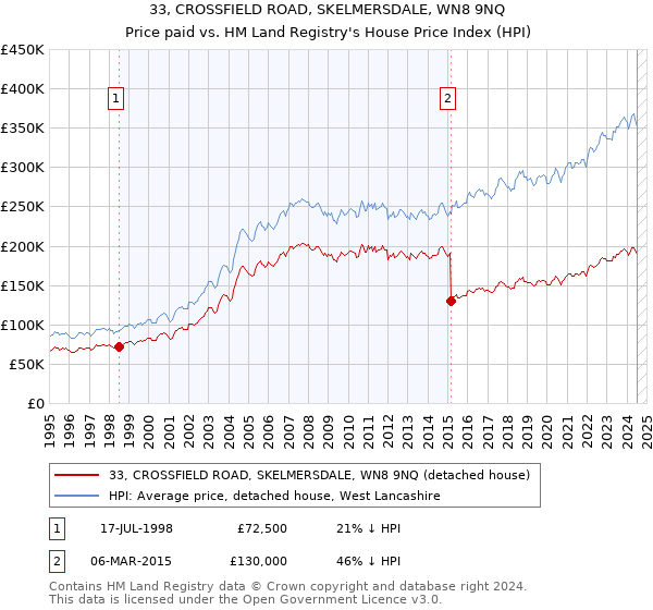 33, CROSSFIELD ROAD, SKELMERSDALE, WN8 9NQ: Price paid vs HM Land Registry's House Price Index