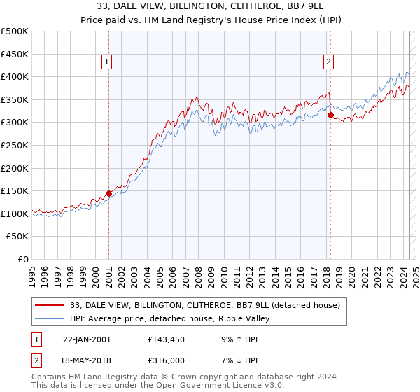 33, DALE VIEW, BILLINGTON, CLITHEROE, BB7 9LL: Price paid vs HM Land Registry's House Price Index