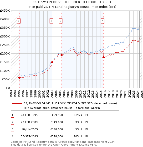 33, DAMSON DRIVE, THE ROCK, TELFORD, TF3 5ED: Price paid vs HM Land Registry's House Price Index