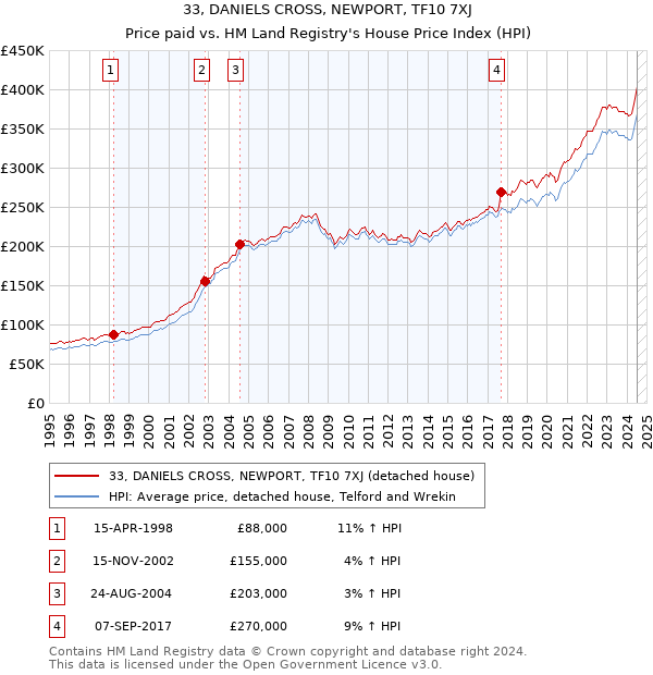 33, DANIELS CROSS, NEWPORT, TF10 7XJ: Price paid vs HM Land Registry's House Price Index