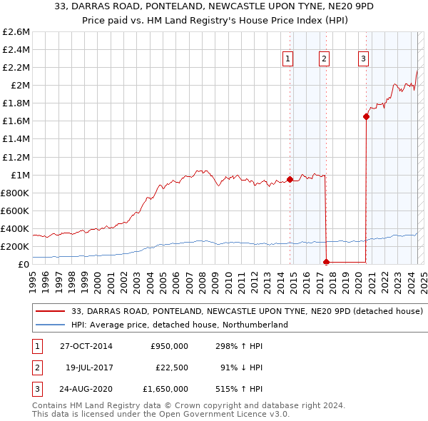 33, DARRAS ROAD, PONTELAND, NEWCASTLE UPON TYNE, NE20 9PD: Price paid vs HM Land Registry's House Price Index