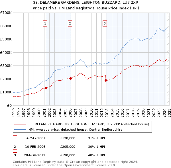 33, DELAMERE GARDENS, LEIGHTON BUZZARD, LU7 2XP: Price paid vs HM Land Registry's House Price Index