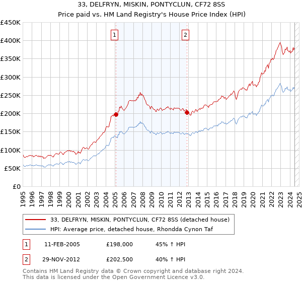 33, DELFRYN, MISKIN, PONTYCLUN, CF72 8SS: Price paid vs HM Land Registry's House Price Index