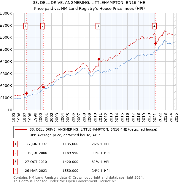 33, DELL DRIVE, ANGMERING, LITTLEHAMPTON, BN16 4HE: Price paid vs HM Land Registry's House Price Index