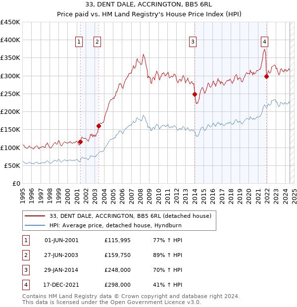 33, DENT DALE, ACCRINGTON, BB5 6RL: Price paid vs HM Land Registry's House Price Index