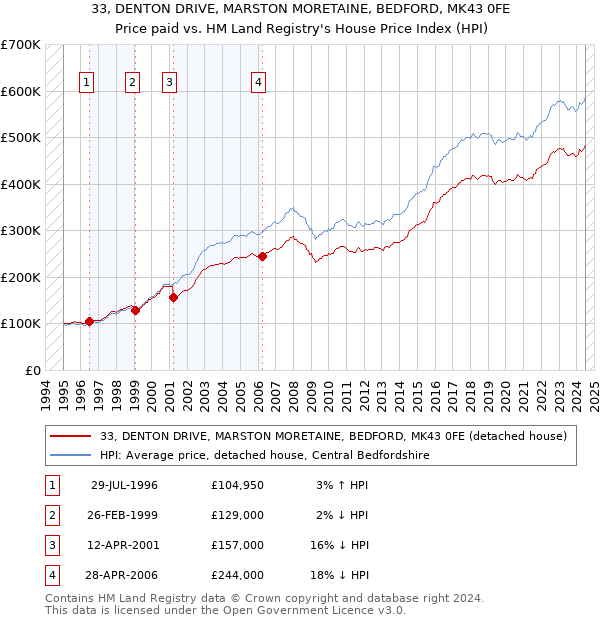 33, DENTON DRIVE, MARSTON MORETAINE, BEDFORD, MK43 0FE: Price paid vs HM Land Registry's House Price Index