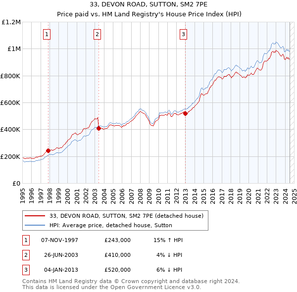 33, DEVON ROAD, SUTTON, SM2 7PE: Price paid vs HM Land Registry's House Price Index