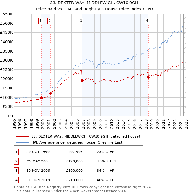 33, DEXTER WAY, MIDDLEWICH, CW10 9GH: Price paid vs HM Land Registry's House Price Index